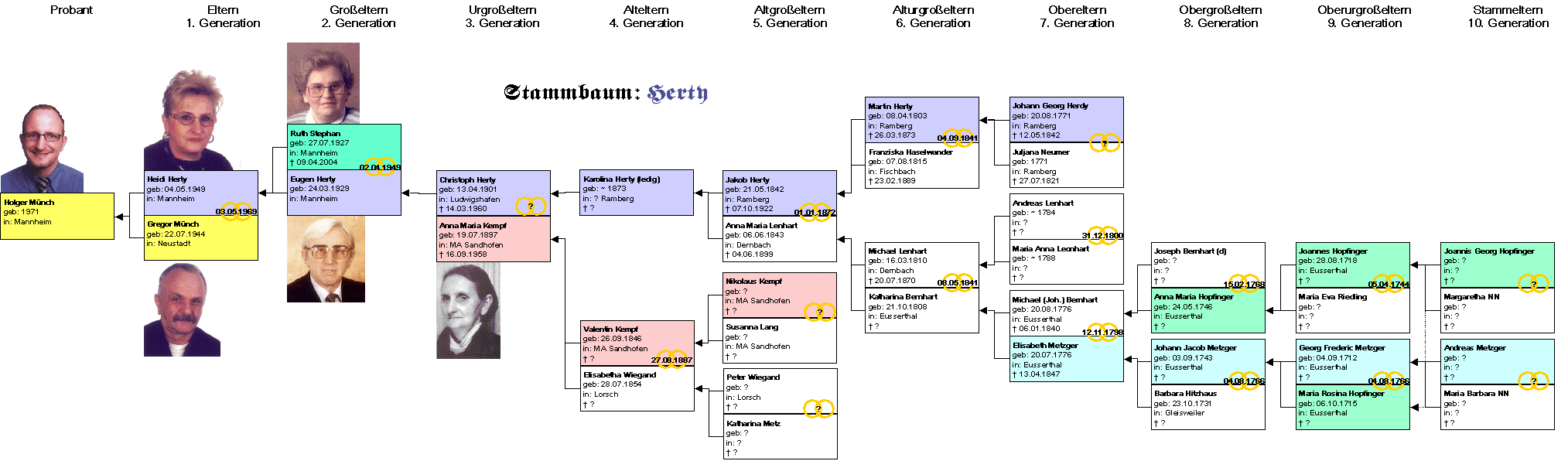 Stammbaum der Familie Herty + Kempf