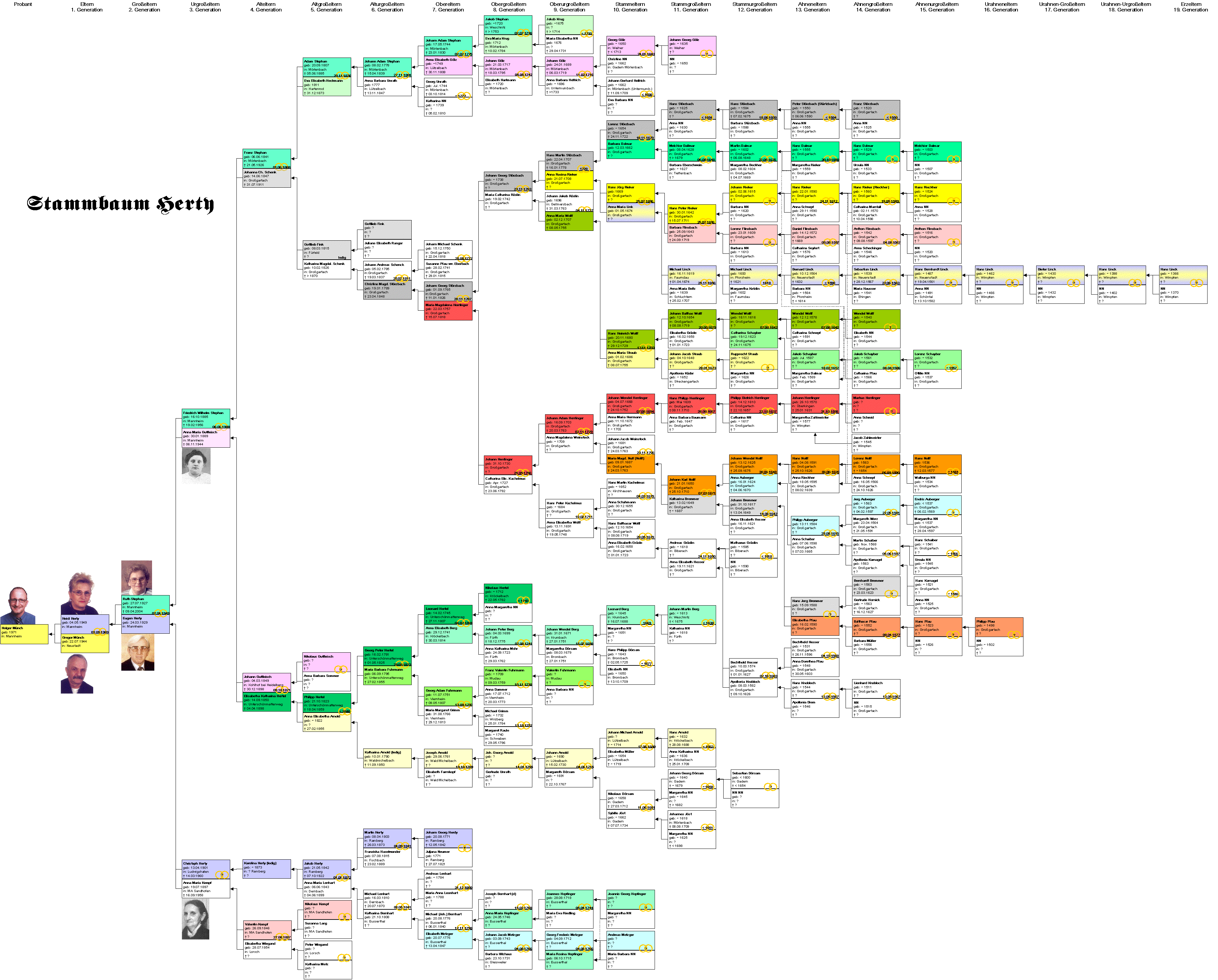 Stammbaum der Familie Herty