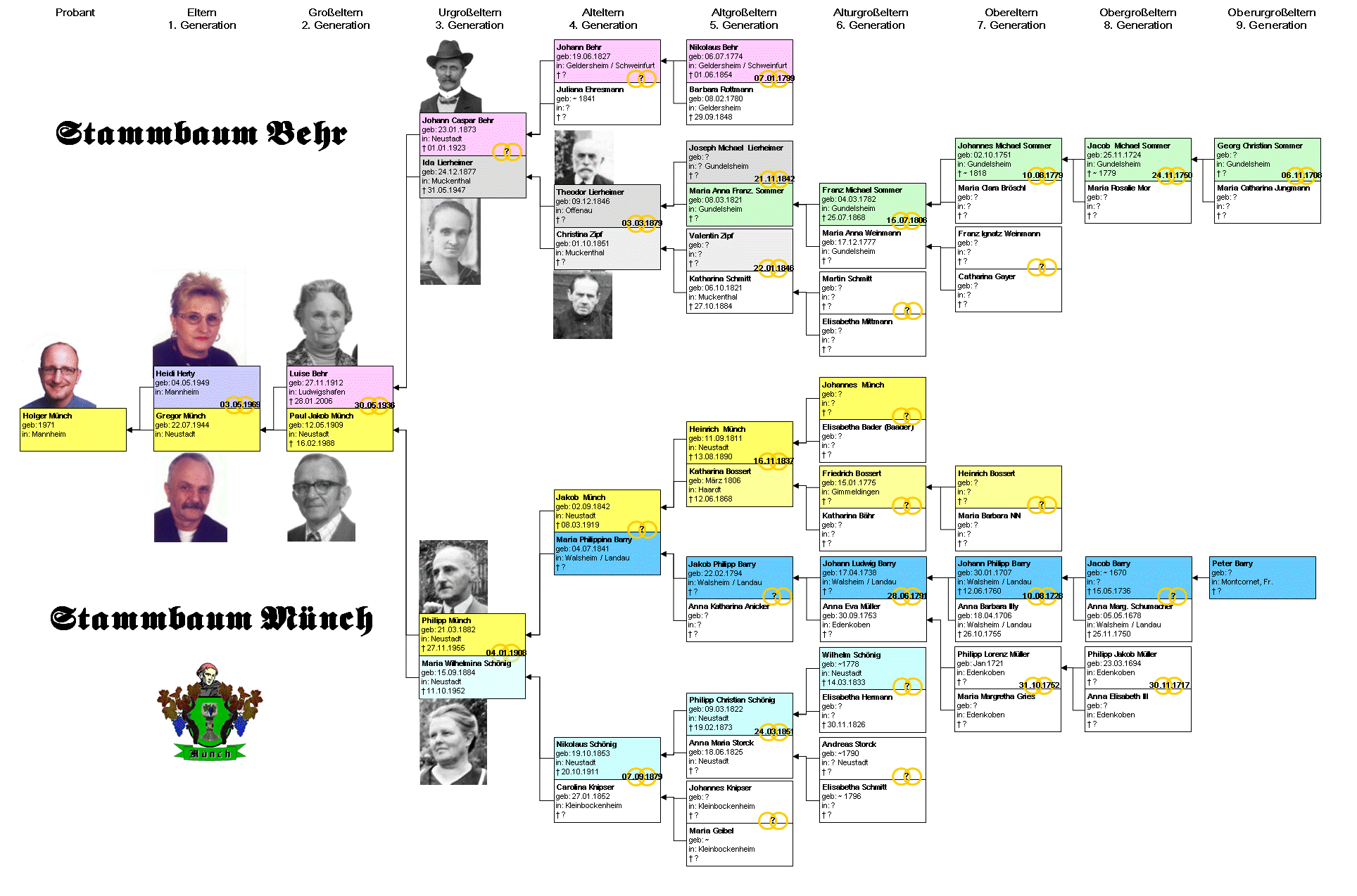 Stammbaum der Familie Mnch