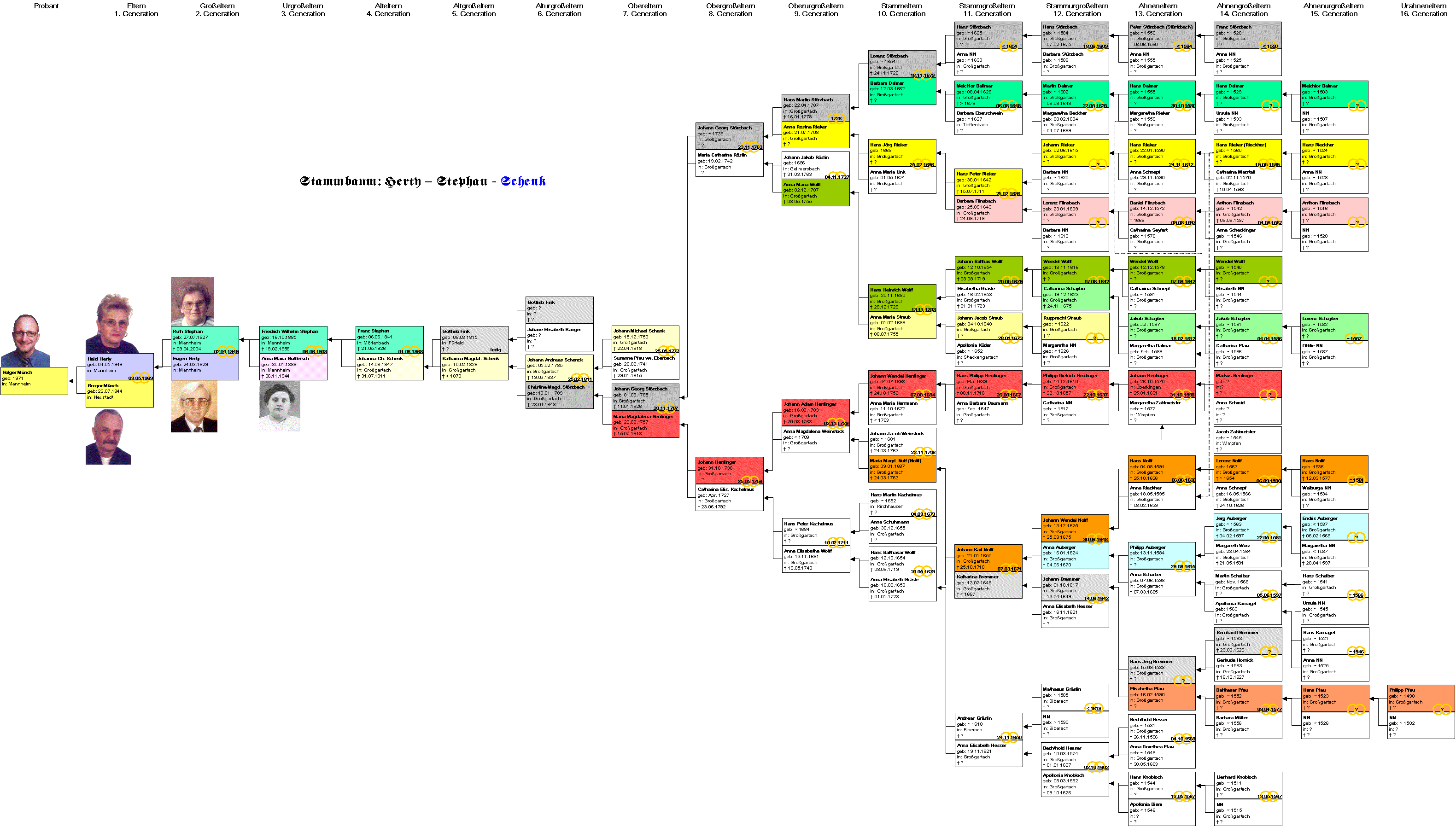 Stammbaum der Familie Schenk